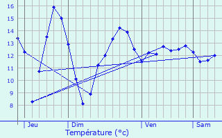 Graphique des tempratures prvues pour Son