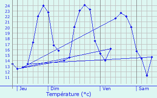 Graphique des tempratures prvues pour Cozes