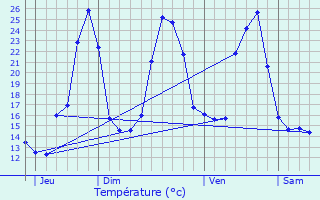 Graphique des tempratures prvues pour Chaussenac