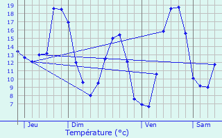 Graphique des tempratures prvues pour Flassan