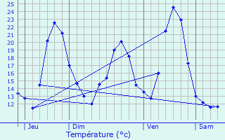 Graphique des tempratures prvues pour Cusance