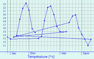 Graphique des tempratures prvues pour Le Seure