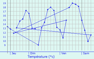 Graphique des tempratures prvues pour Altwies