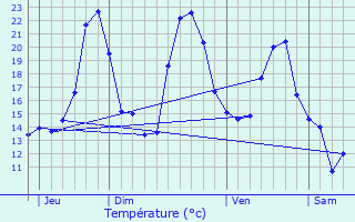 Graphique des tempratures prvues pour Gmozac