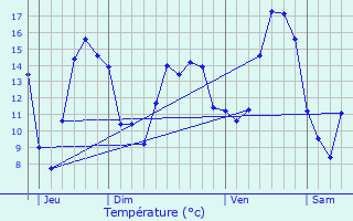 Graphique des tempratures prvues pour La Trinit