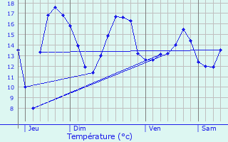 Graphique des tempratures prvues pour Merelbeke