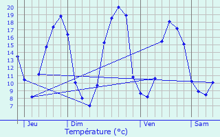 Graphique des tempratures prvues pour Sixt-sur-Aff