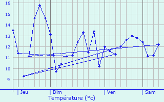 Graphique des tempratures prvues pour Chaumontel