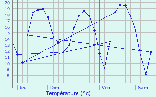 Graphique des tempratures prvues pour Bouzanville