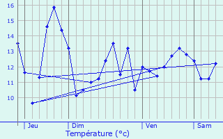 Graphique des tempratures prvues pour Jagny-sous-Bois