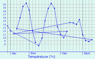 Graphique des tempratures prvues pour La Coudre