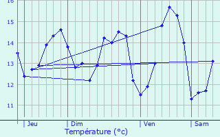 Graphique des tempratures prvues pour Lanrivoar