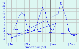 Graphique des tempratures prvues pour Lempdes