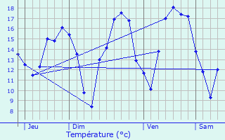 Graphique des tempratures prvues pour Altlinster