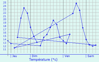 Graphique des tempratures prvues pour Goux-ls-Dambelin