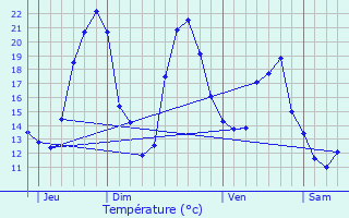 Graphique des tempratures prvues pour Villemain