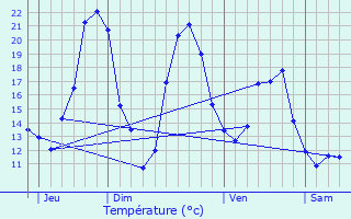 Graphique des tempratures prvues pour Saint-Vincent-la-Chtre