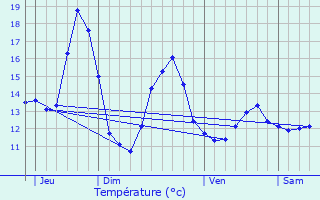 Graphique des tempratures prvues pour Obenheim