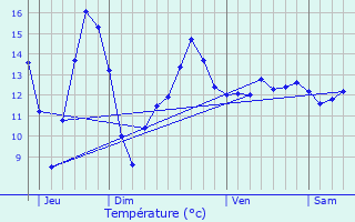 Graphique des tempratures prvues pour La Selve