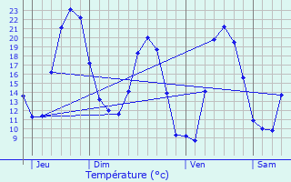 Graphique des tempratures prvues pour Castellare-di-Mercurio