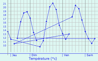 Graphique des tempratures prvues pour Bezons