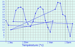 Graphique des tempratures prvues pour Bathelmont-ls-Bauzemont