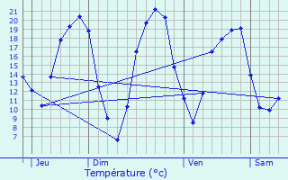 Graphique des tempratures prvues pour L