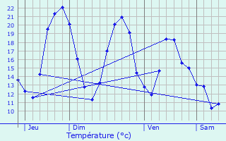 Graphique des tempratures prvues pour Dun-sur-Auron