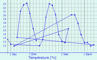 Graphique des tempratures prvues pour Le Veurdre