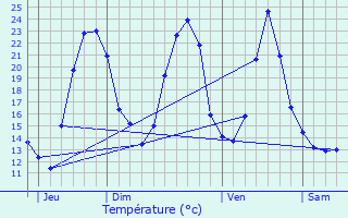 Graphique des tempratures prvues pour Langy