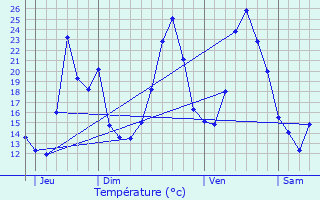 Graphique des tempratures prvues pour Aucelon