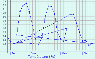 Graphique des tempratures prvues pour Neure