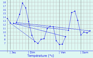 Graphique des tempratures prvues pour Massieu