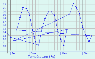 Graphique des tempratures prvues pour Maennolsheim