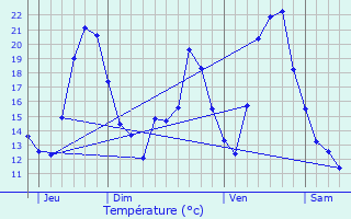 Graphique des tempratures prvues pour Lvoncourt