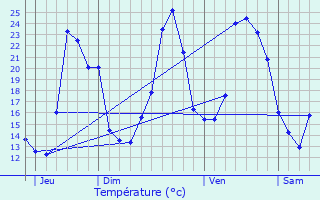 Graphique des tempratures prvues pour Pelonne