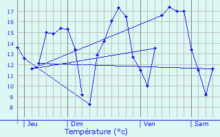 Graphique des tempratures prvues pour Larochette