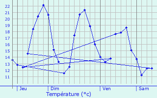 Graphique des tempratures prvues pour Bernac