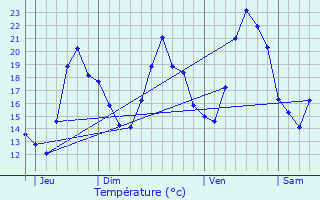 Graphique des tempratures prvues pour Freissinires