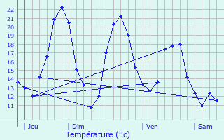 Graphique des tempratures prvues pour Caunay