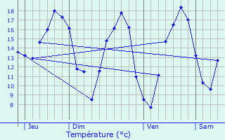 Graphique des tempratures prvues pour Jallanges