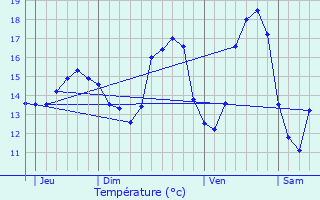 Graphique des tempratures prvues pour Guilvinec