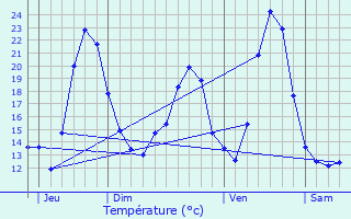 Graphique des tempratures prvues pour La Prtire