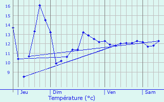 Graphique des tempratures prvues pour Cessires