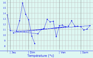 Graphique des tempratures prvues pour Hartennes-et-Taux