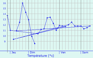 Graphique des tempratures prvues pour Braine