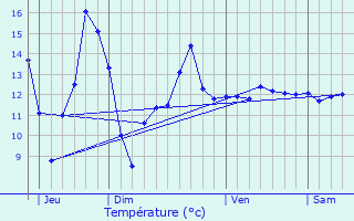 Graphique des tempratures prvues pour Beaurieux