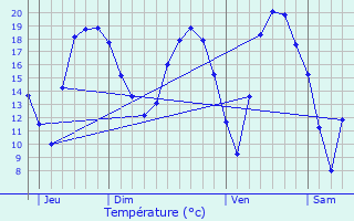 Graphique des tempratures prvues pour Vaudigny