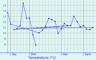 Graphique des tempratures prvues pour Nogentel