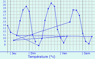 Graphique des tempratures prvues pour Treillires